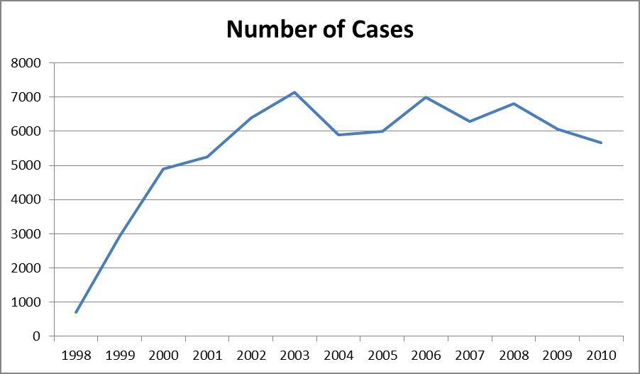 Cases Graph